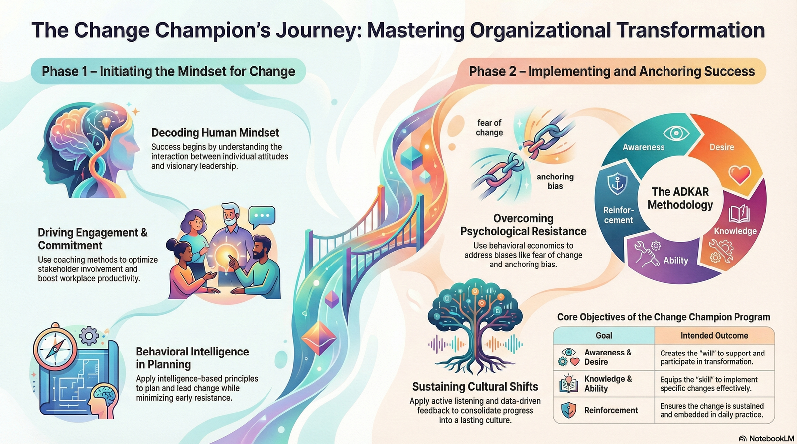 Transformation: Change Champion as Change Agent